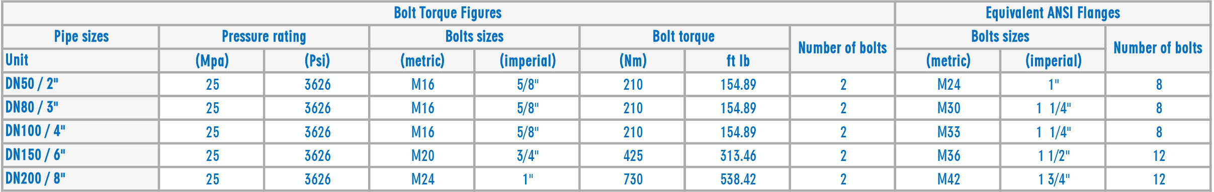 HMP TE Range Of Taper Pipe Couplings Torque