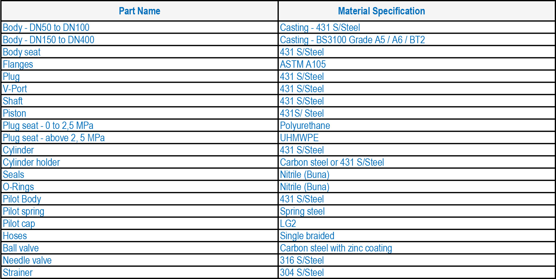 HYDROMINE LFC 1B Pilot Operated Surge Relief Valve Materials