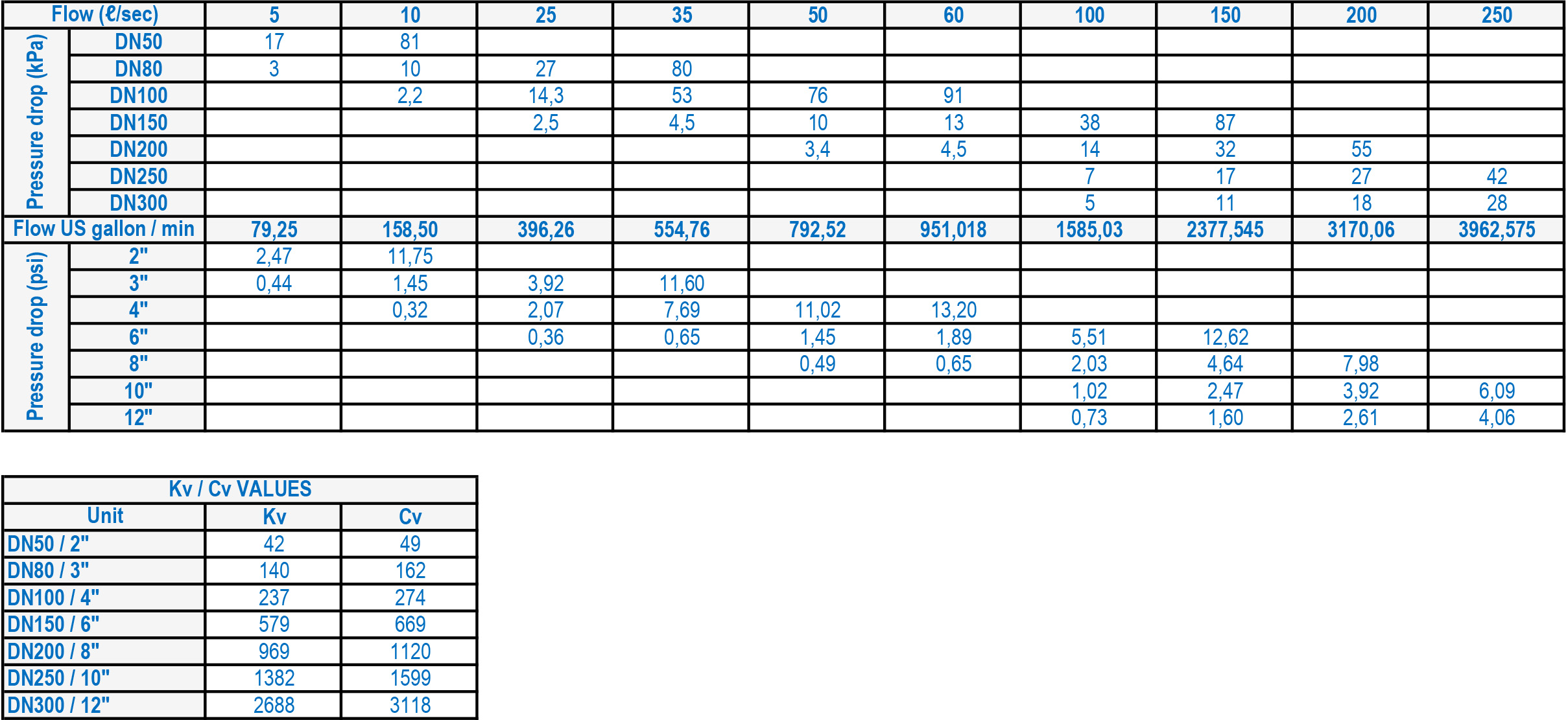 LFC 1B Flow Rates