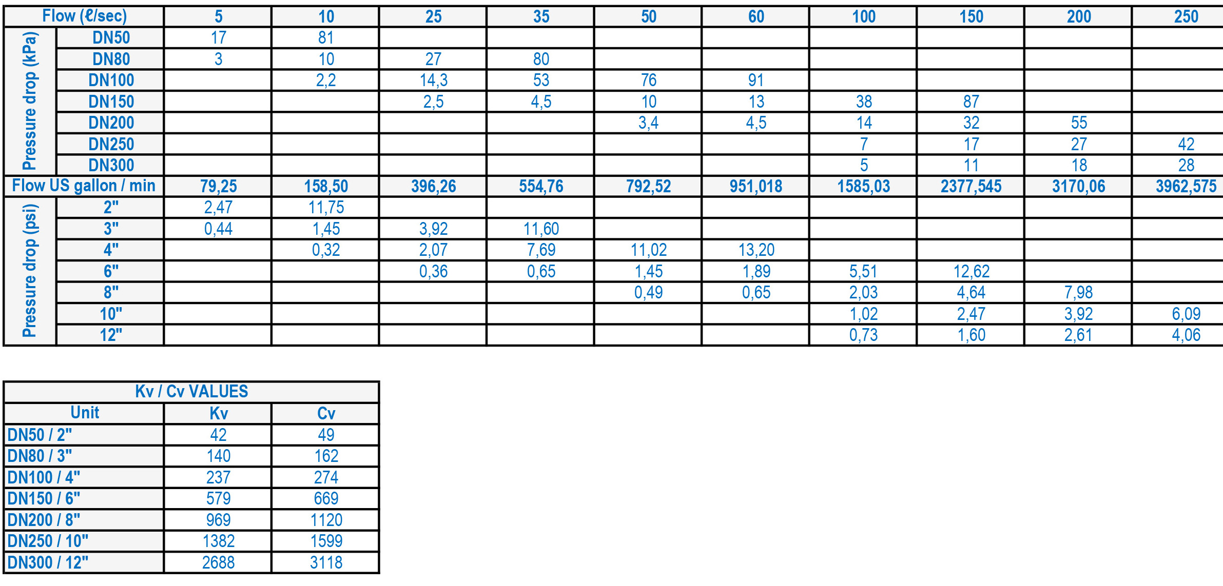 LFC 1B Flow Rates