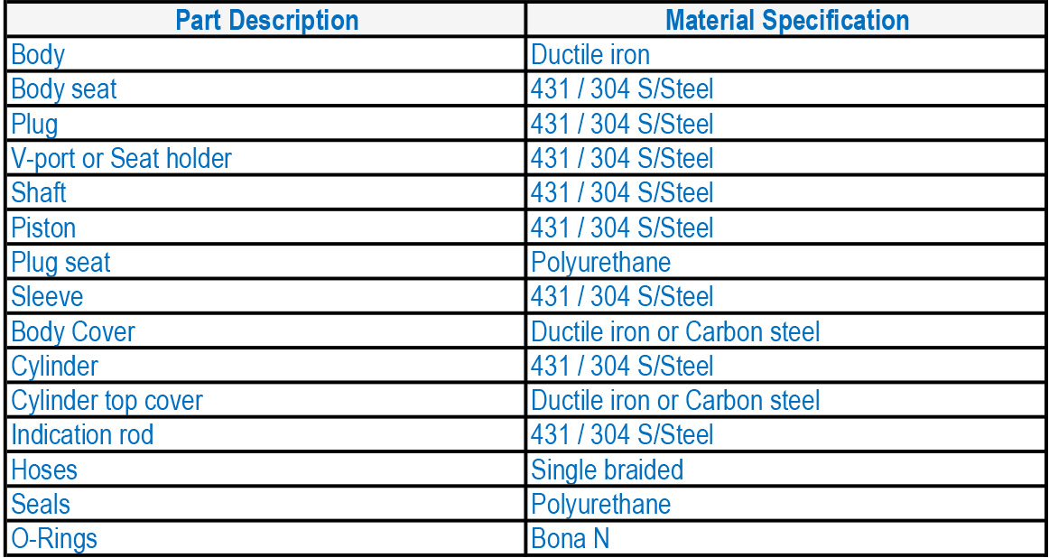 LFC 3B Excess Flow Shutdown Valves MATERIALS