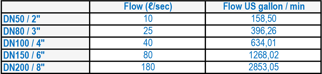 LFC 3B Flow Control Valve System Flow Rates