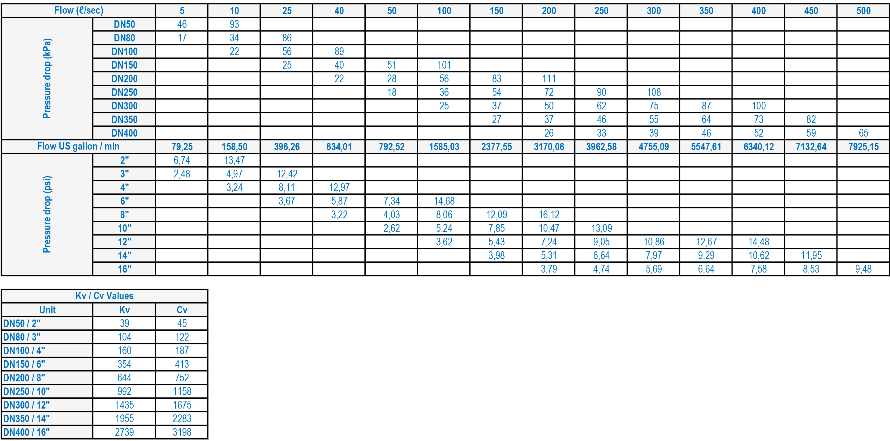 LFC 3B Flow Rates